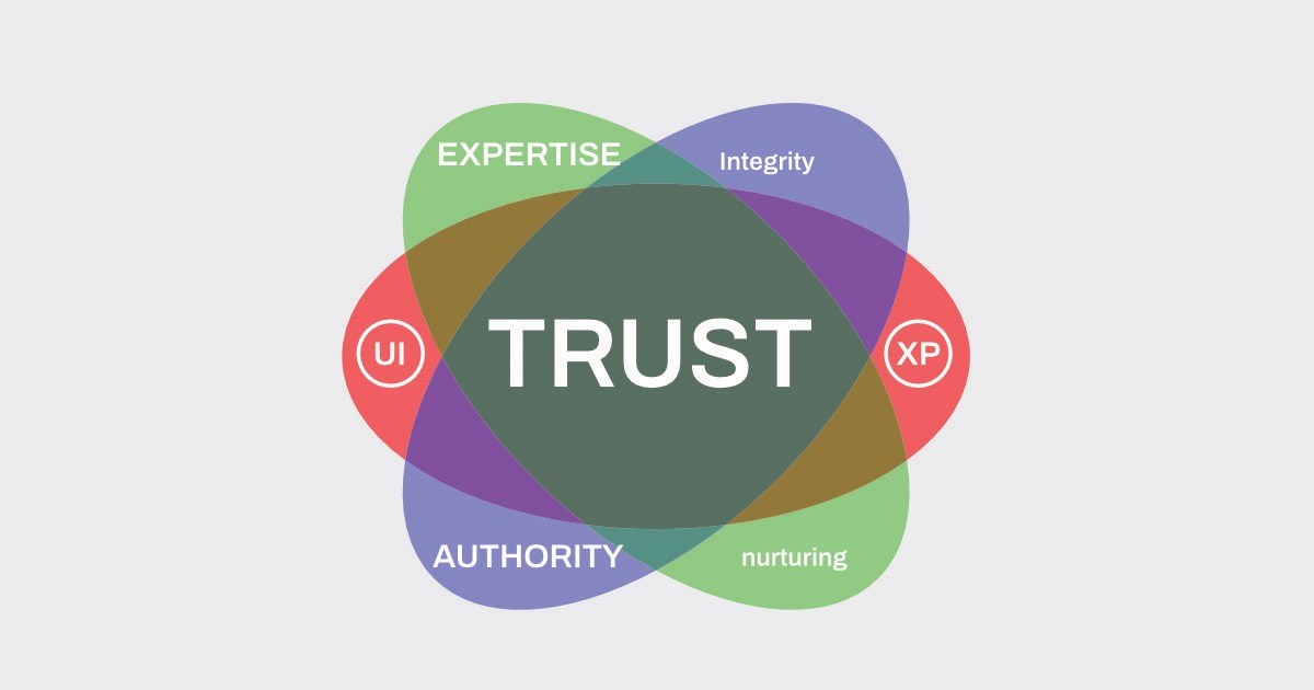 Experience, Expertise, Authoritativeness, and Trustworthiness (EEAT).